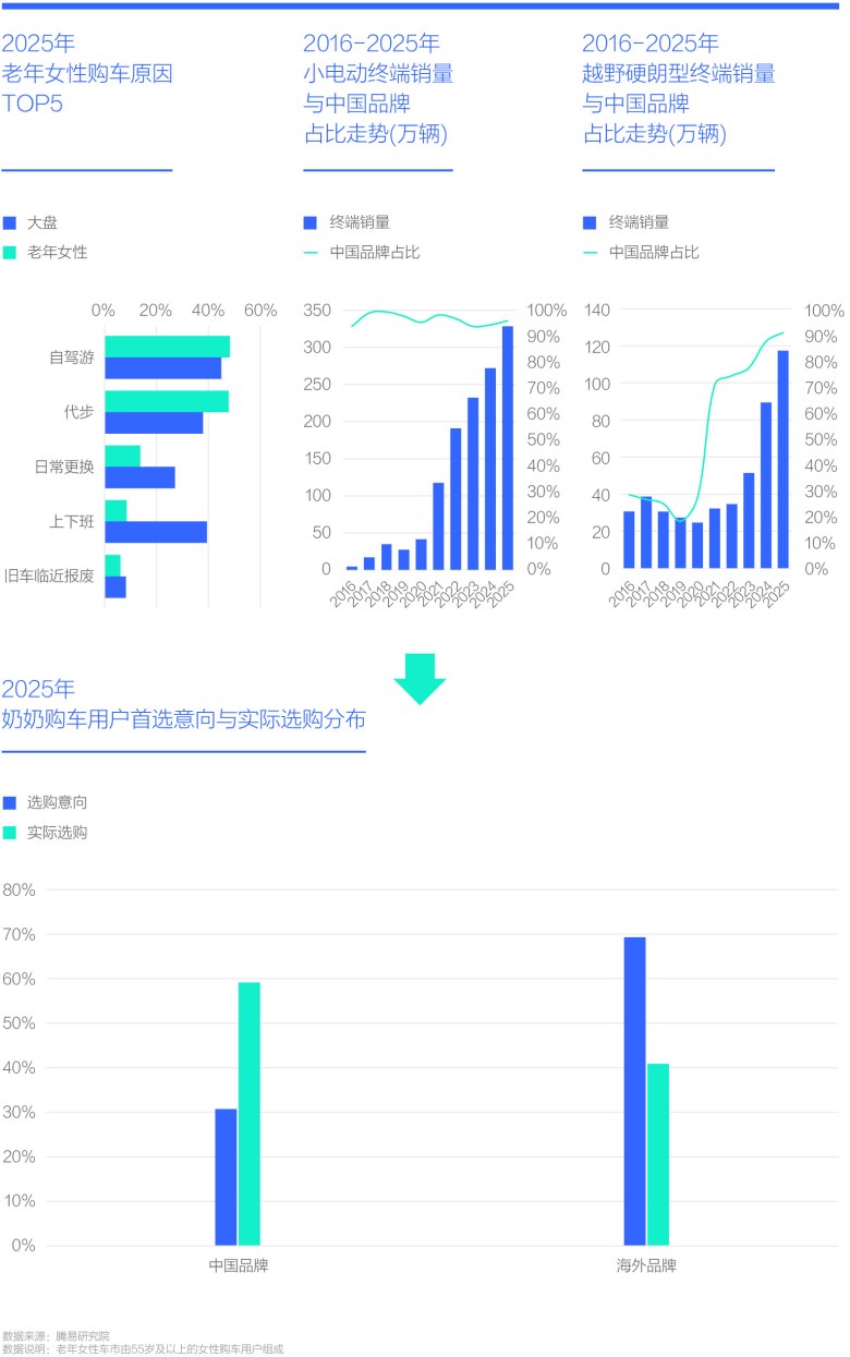 2025年 老年女性购车原因 TOP5