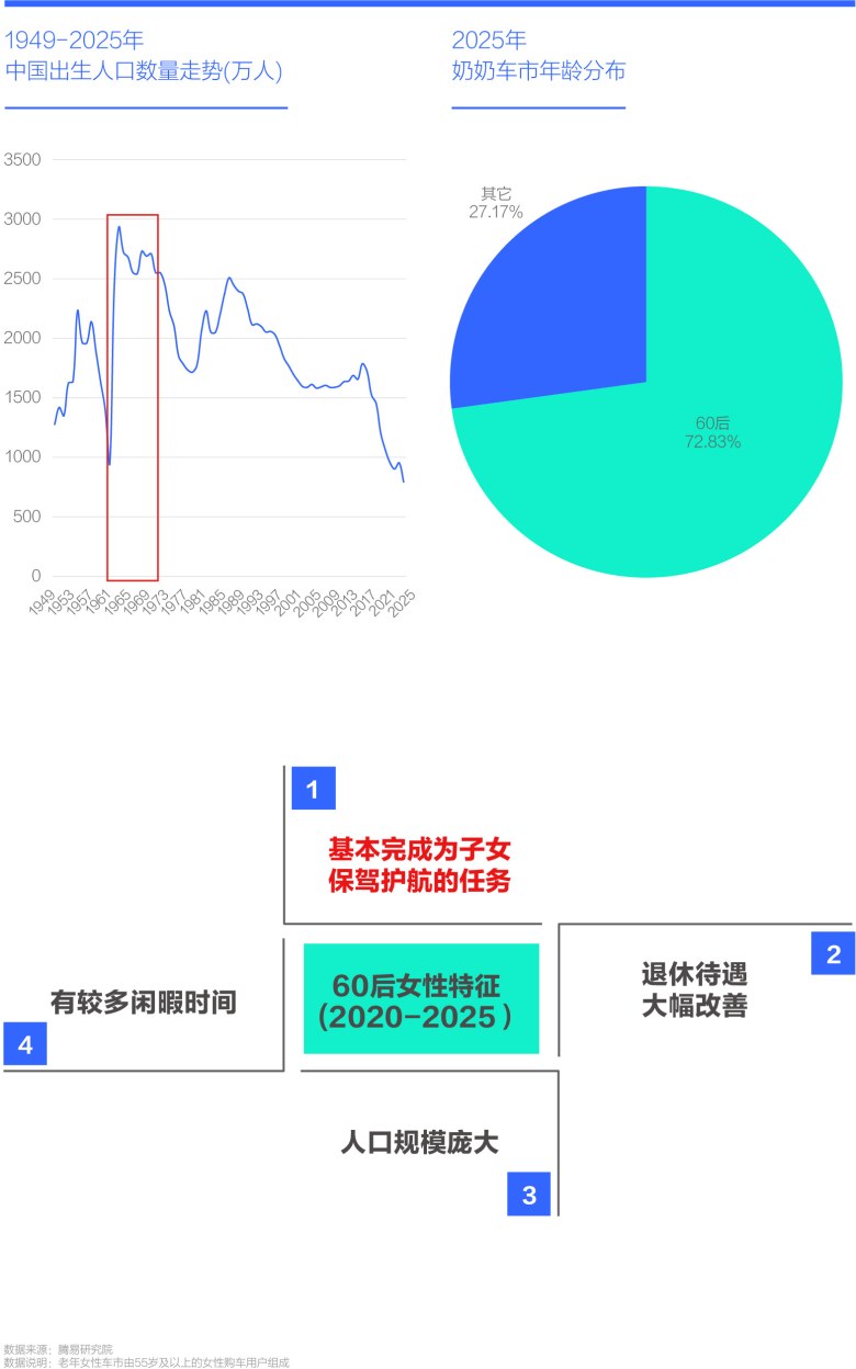 2025年 奶奶车市年龄分布