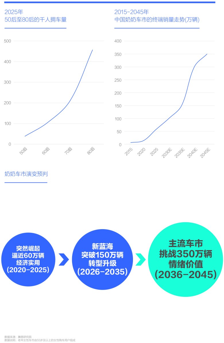 2015-2045年 中国奶奶车市的终端销量走势(万辆)
