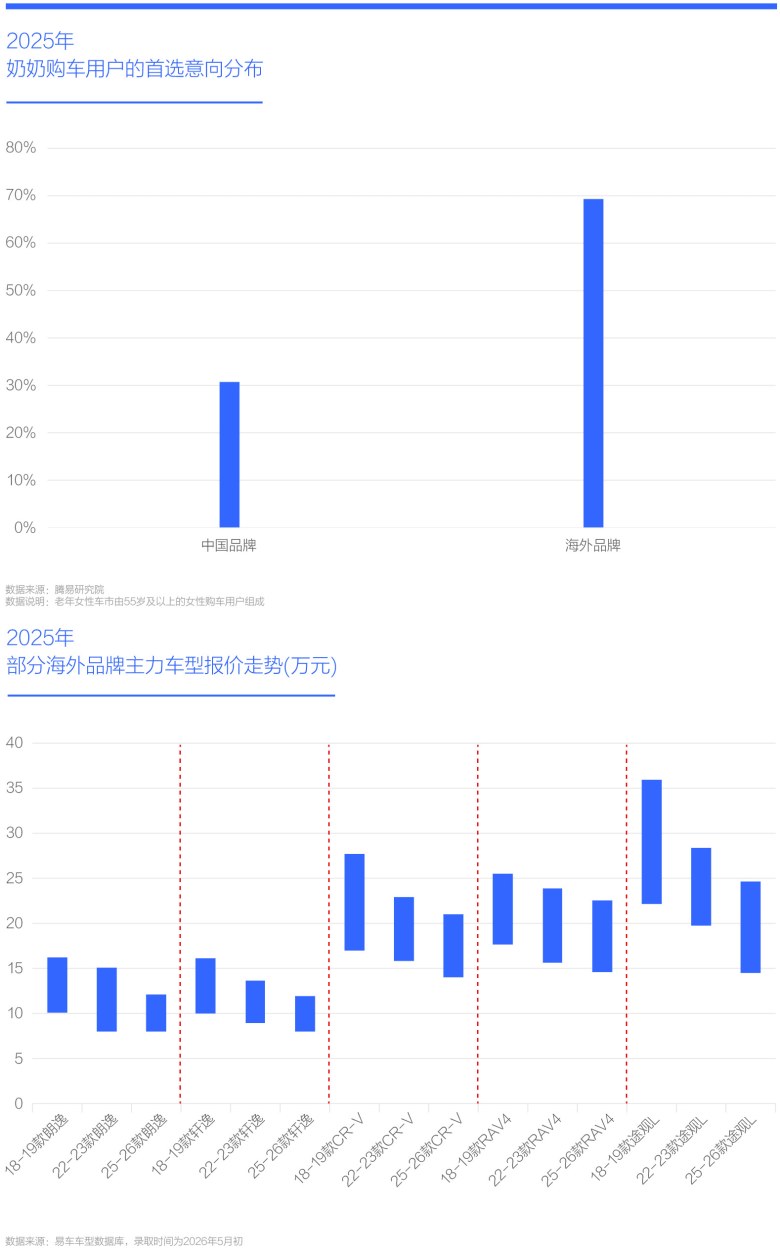 2025年 奶奶购车用户的首选意向分布