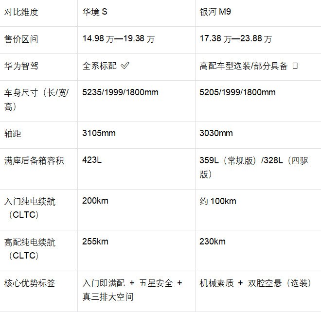 华境S VS 银河M9 主要参数对比表