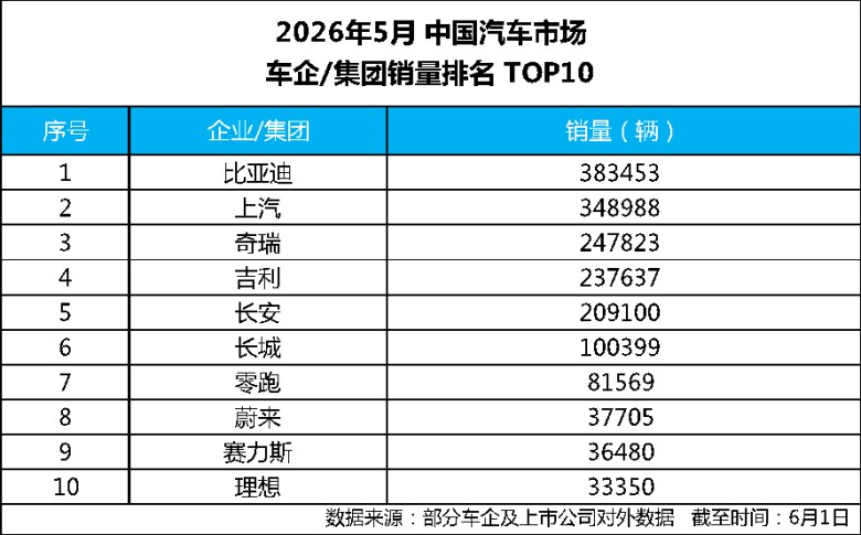 5月销量超38万辆 比亚迪连续60个月稳居新能源销冠