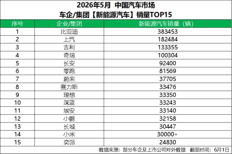 5月销量超38万辆 比亚迪连续60个月稳居新能源销冠
