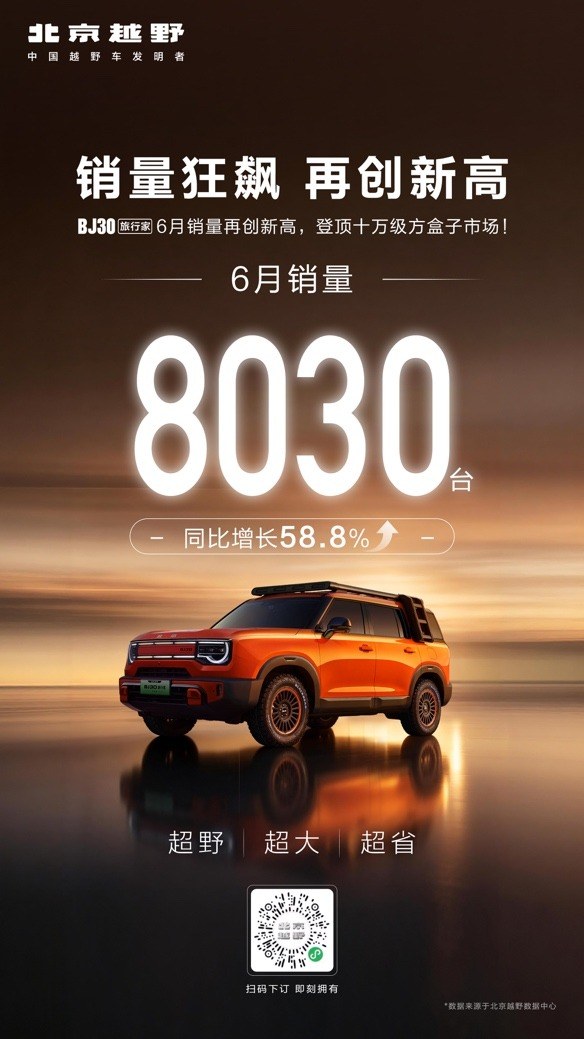 月销8030台，同比涨58.8%，BJ30旅行家凭硬实力圈粉年轻首购群体