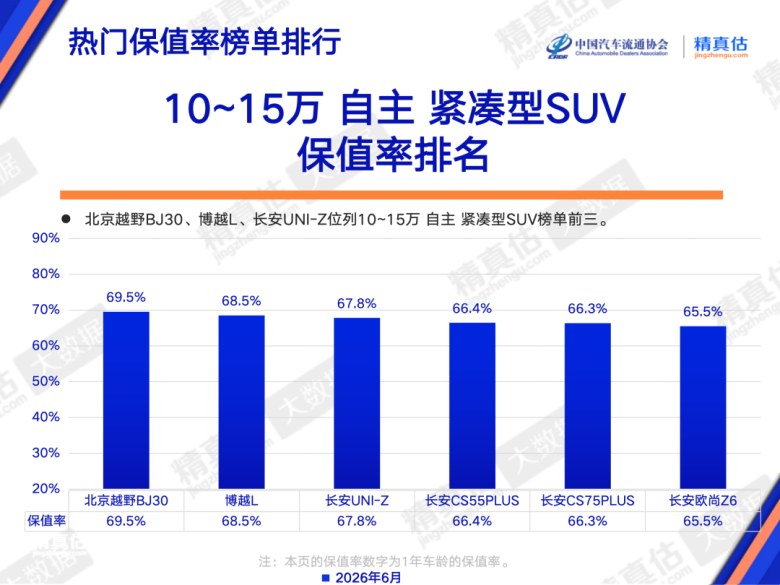 月销8030台，同比涨58.8%，BJ30旅行家凭硬实力圈粉年轻首购群体