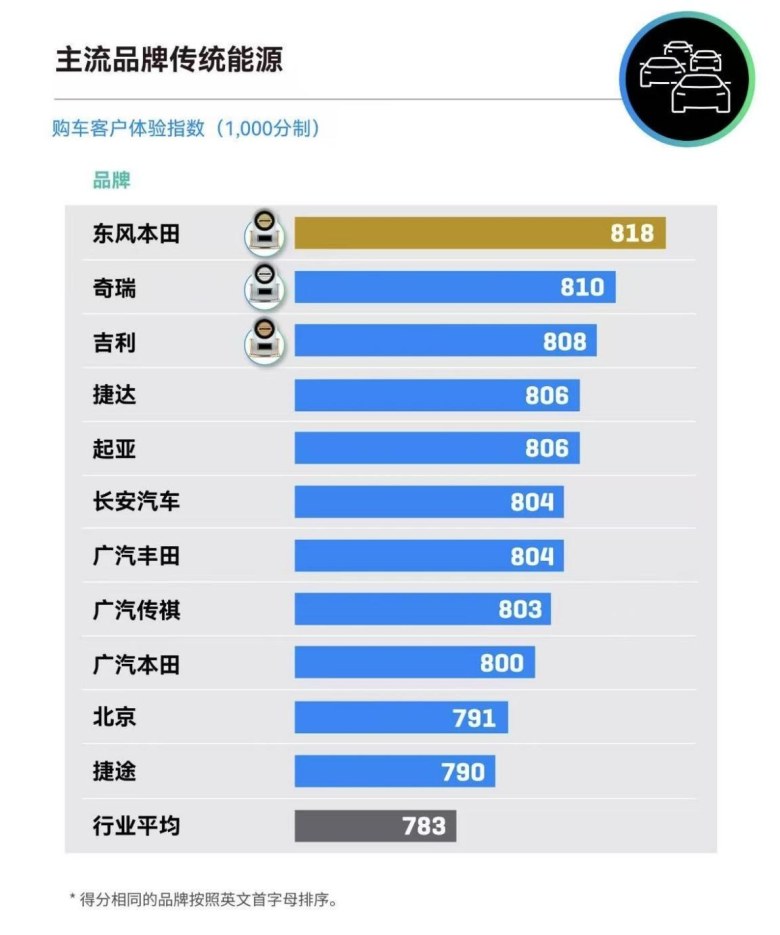 D. Power最新榜单出炉!起亚荣膺中国购车客户体验指数主流品牌合资第二
