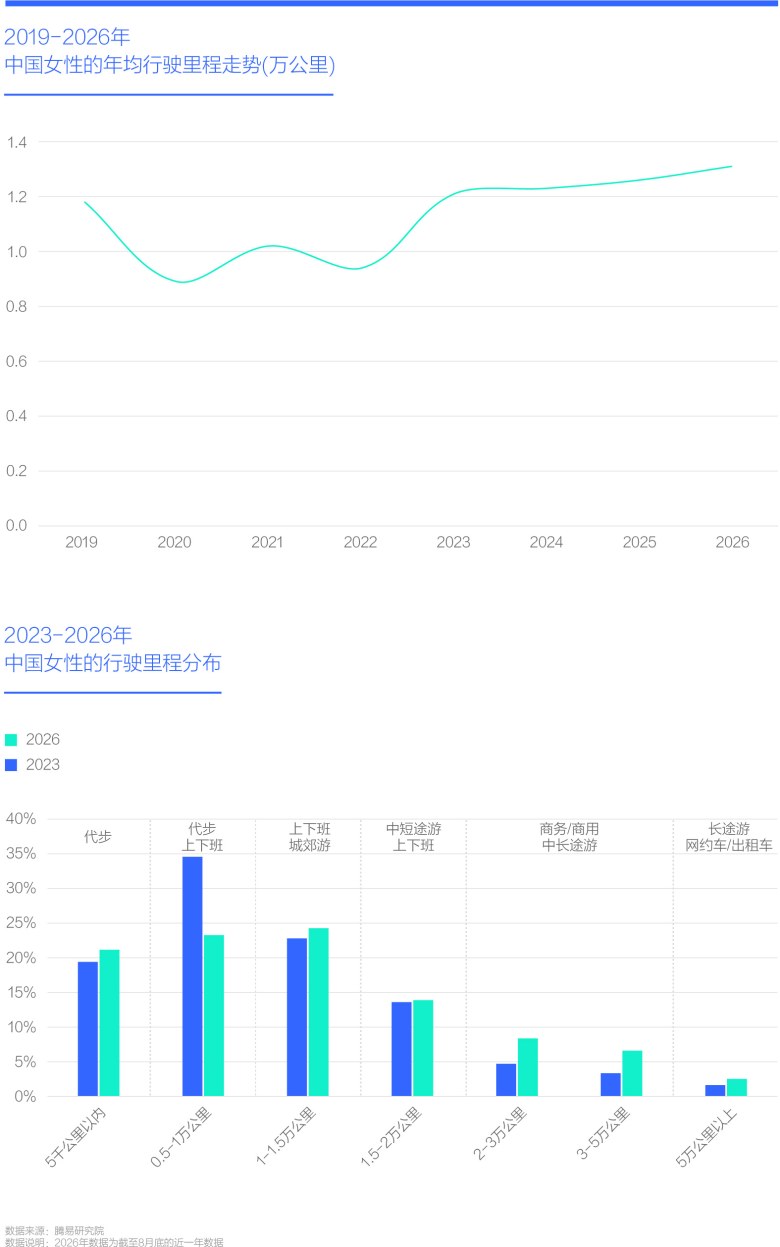 2019-2026年 中国女性的年均行驶里程走势(万公里)