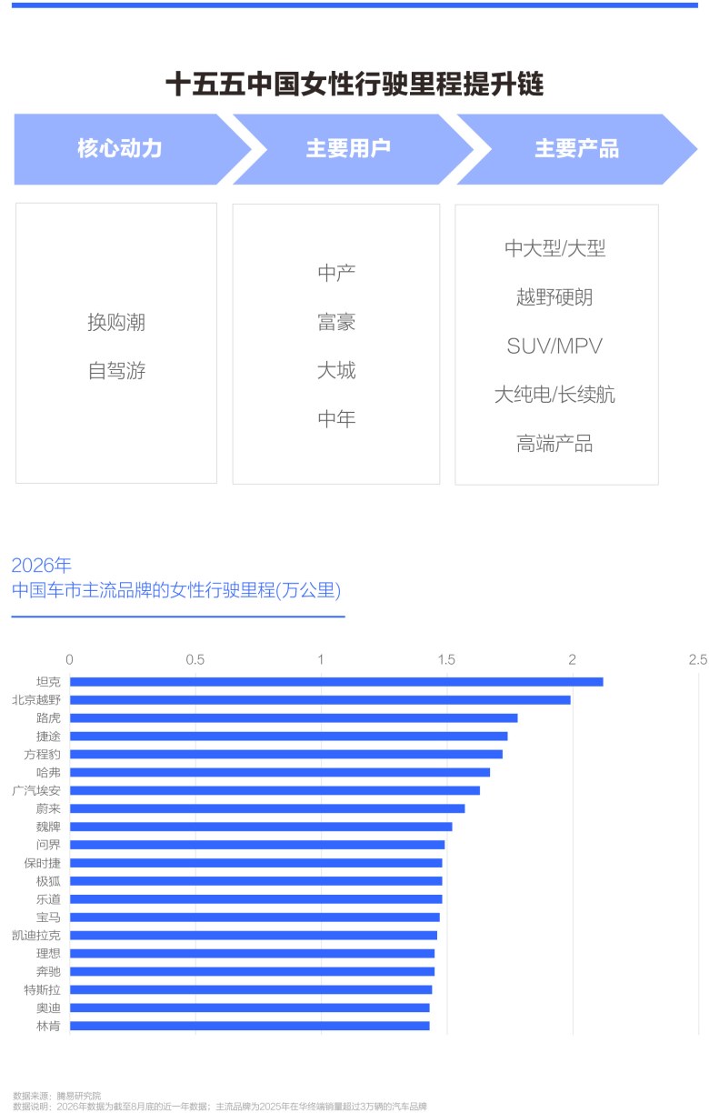 十五五中国女性行驶里程提升链