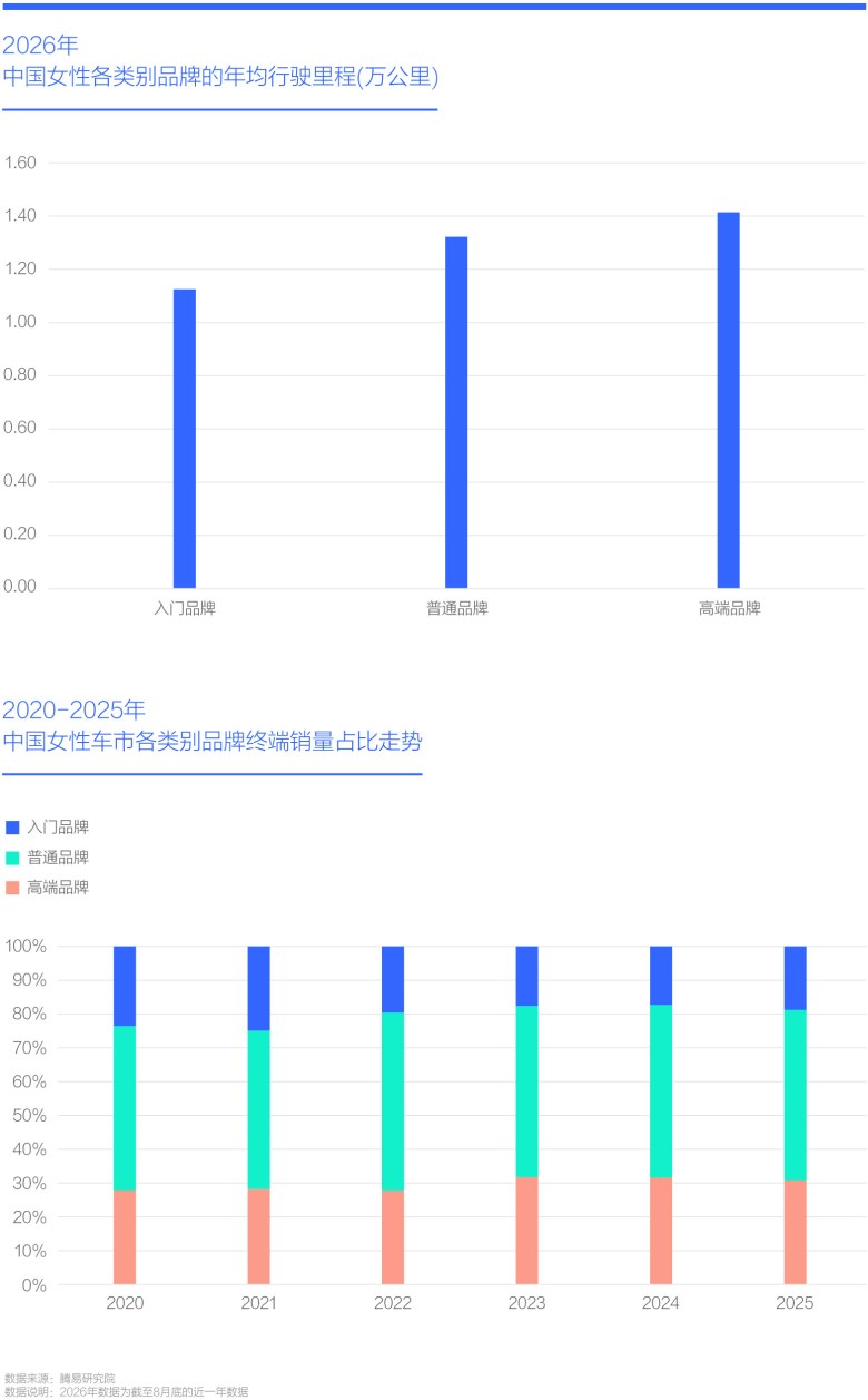 2020-2025年 中国女性车市各类别品牌终端销量占比走势