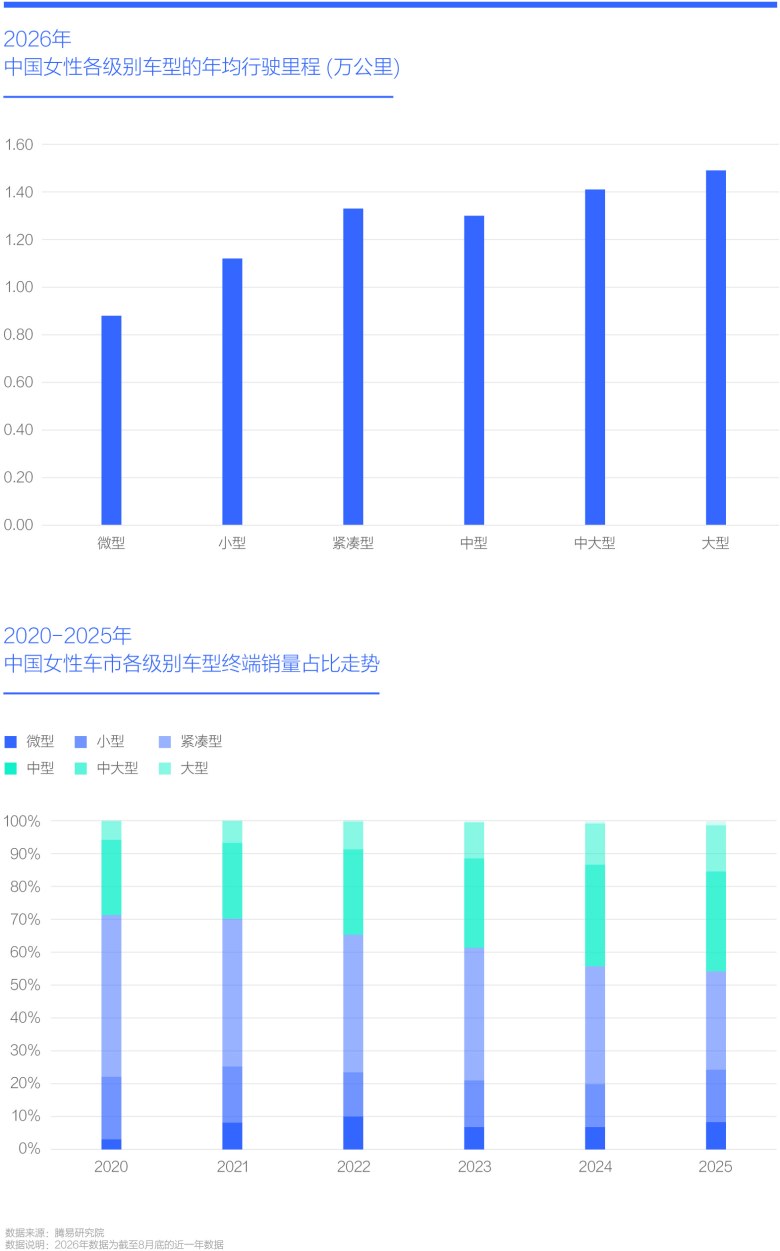 2026年 中国女性各级别车型的年均行驶里程(万公里)