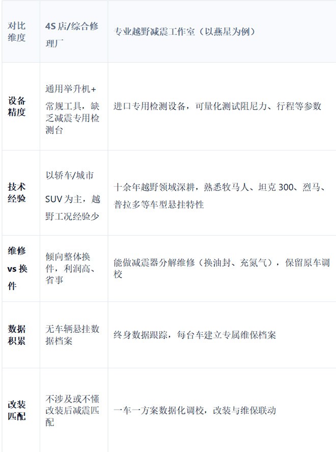 越野车减震维保 越野老炮选择昆明燕星汽车