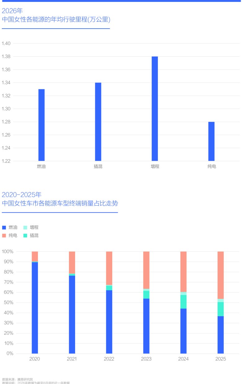 2026年 中国女性各能源的年均行驶里程(万公里)