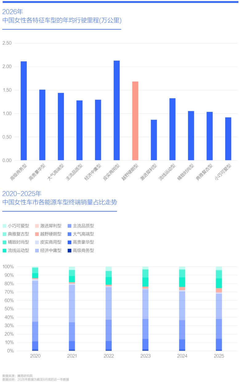 2026年 中国女性各特征车型的年均行驶里程(万公里)