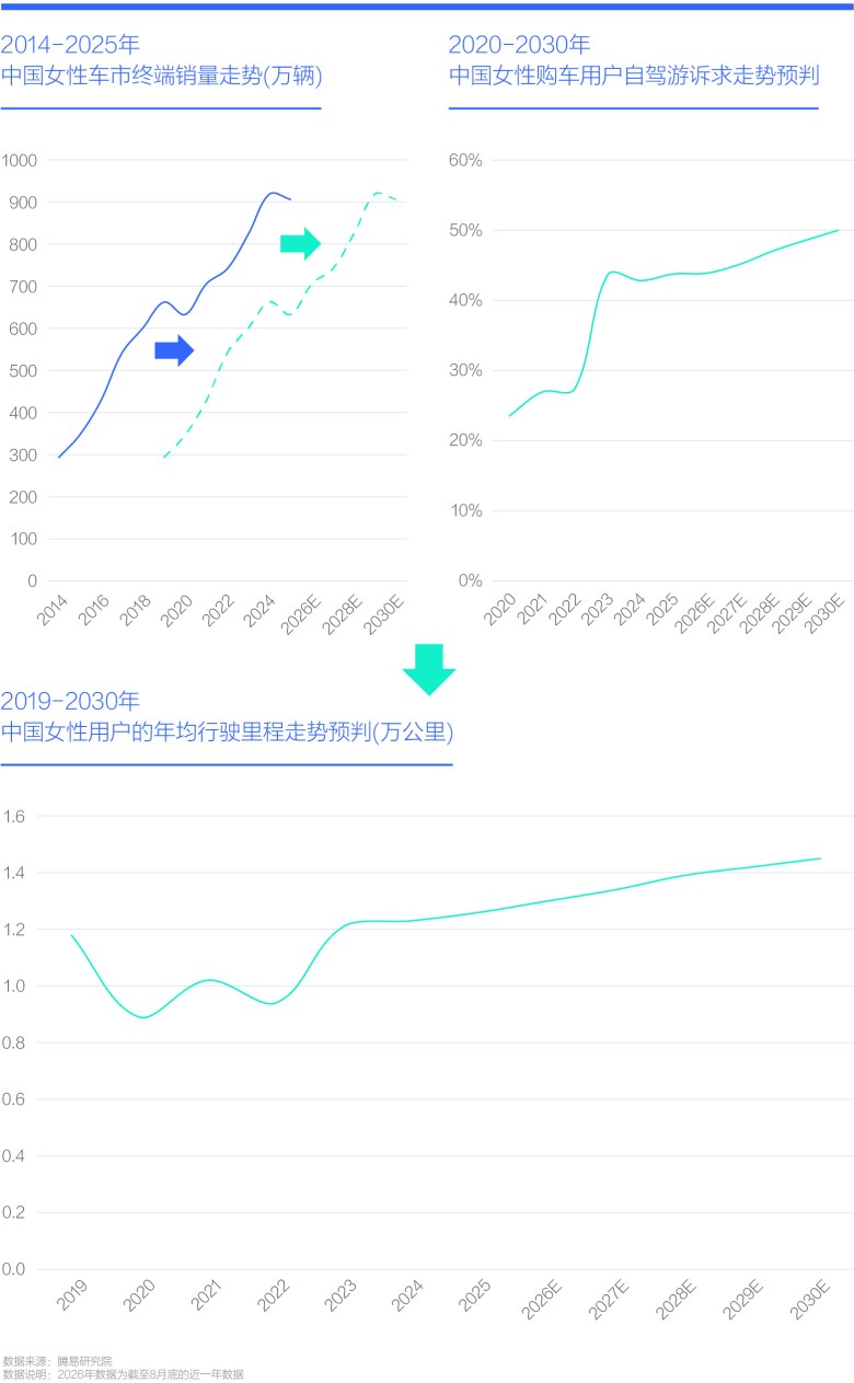 2020-2030年 中国女性购车用户自驾游诉求走势预判