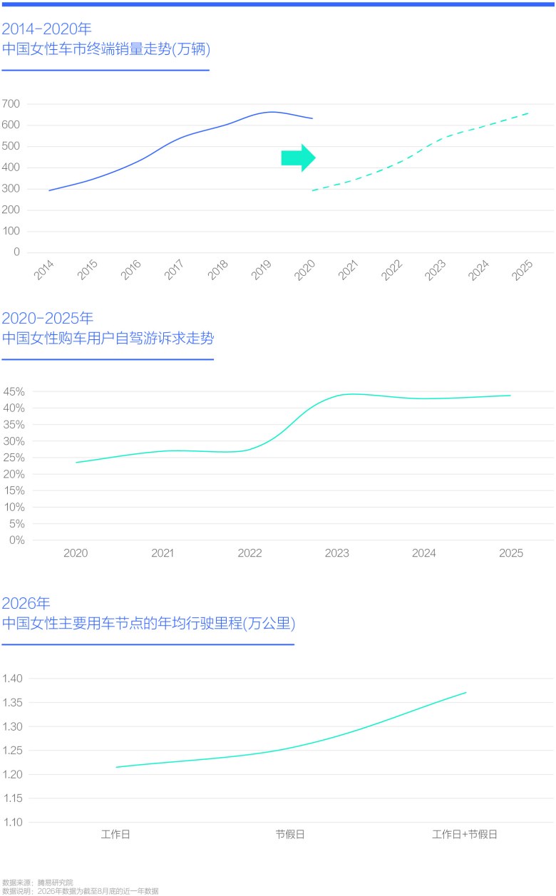 2020-2025年 中国女性购车用户自驾游诉求走势