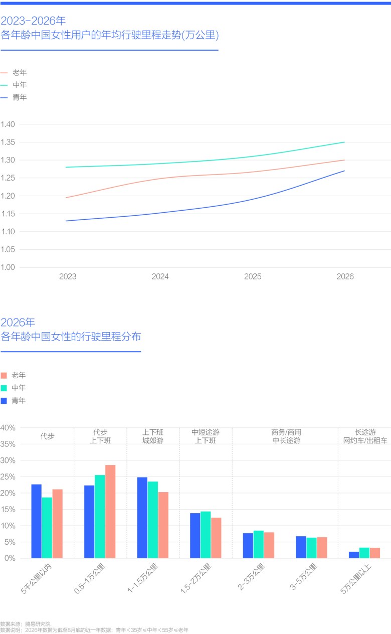 2023-2026年 各年龄中国女性用户的年均行驶里程走势(万公里)