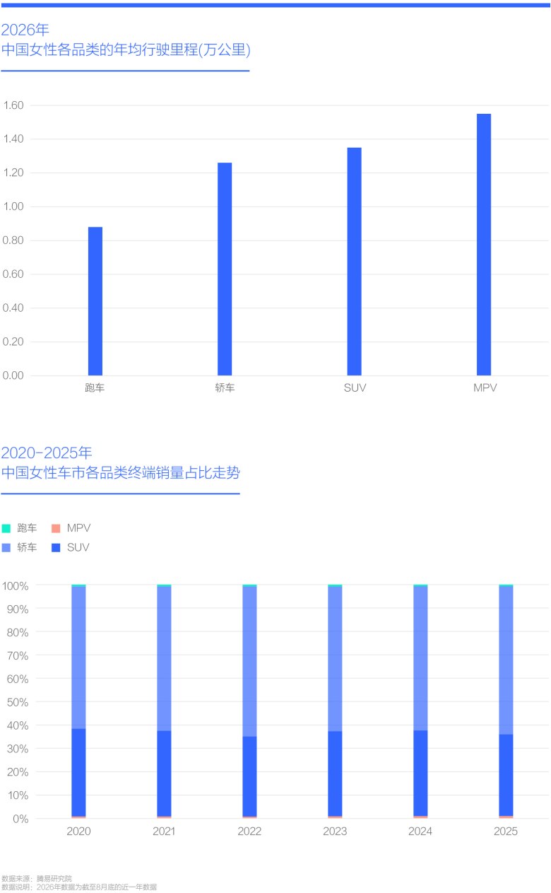 2020-2025年 中国女性车市各品类终端销量占比走势