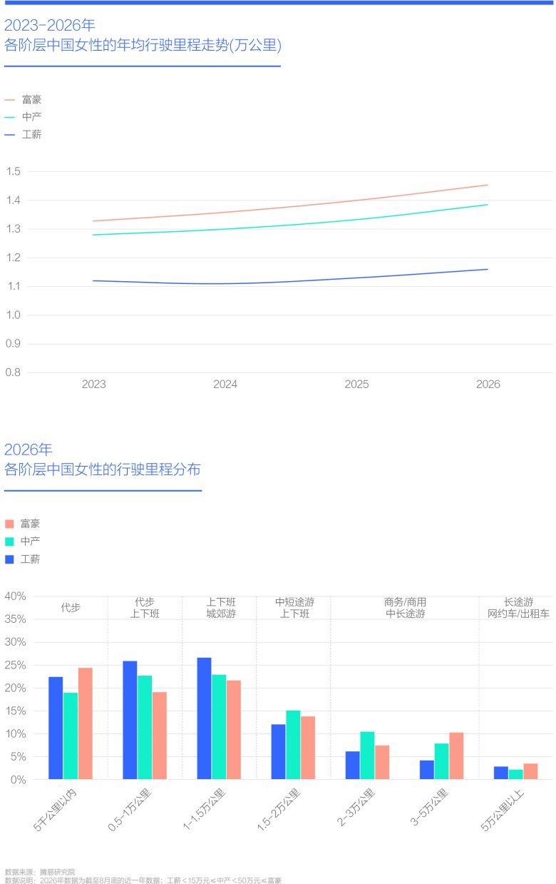 2023-2026年 各阶层中国女性的年均行驶里程走势(万公里)
