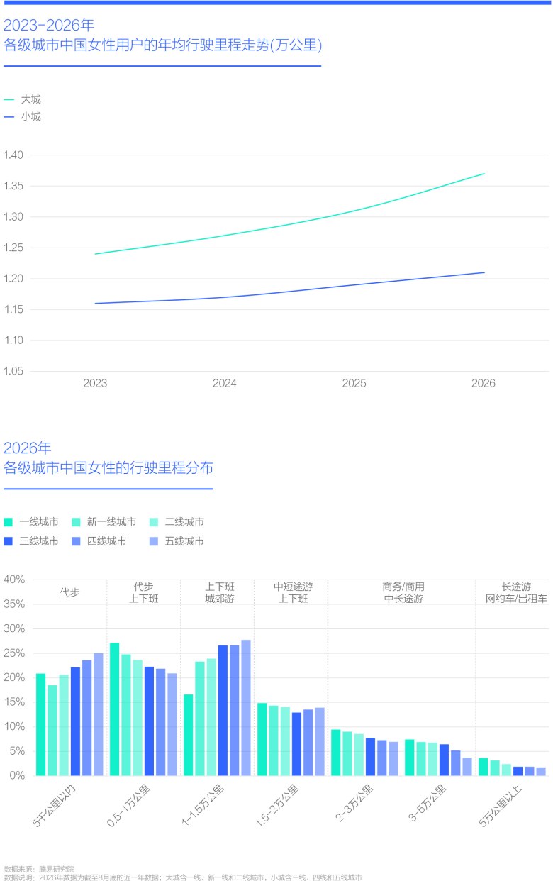 2023-2026年 各级城市中国女性用户的年均行驶里程走势(万公里)