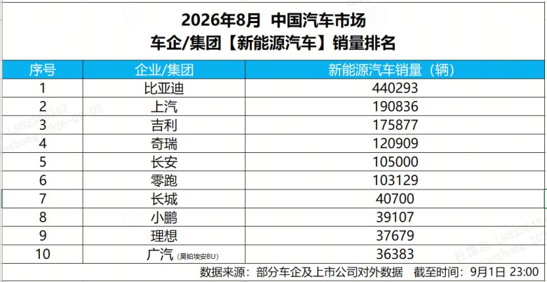 8月销量44万辆，比亚迪再夺中国车企销量冠军