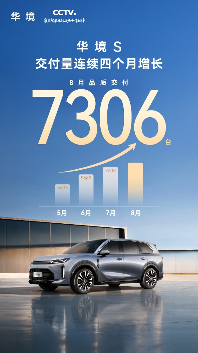 以口碑促销量，交付量四连涨！华境S 8月交付7306台再创新高
