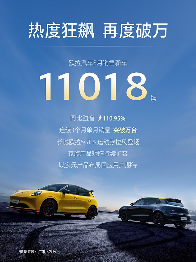 欧拉汽车8月销售新车 11018 辆